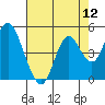 Benicia tide chart for Friday, August 12, 2022