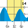 Benicia tide chart for Sunday, August 14, 2022