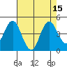 Benicia tide chart for Monday, August 15, 2022