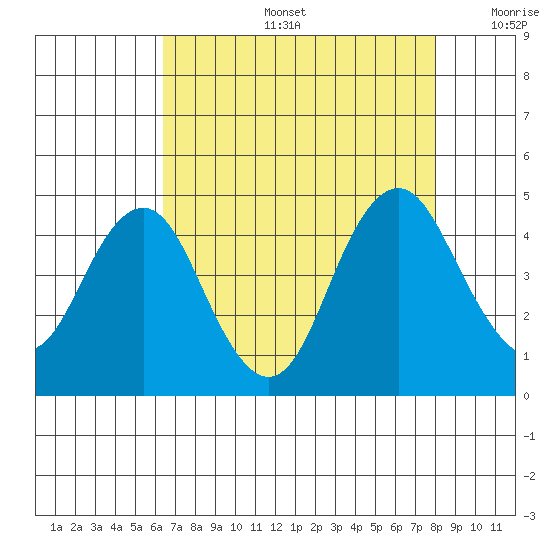 Benicia tide chart for Tuesday, August 16, 2022