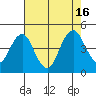 Benicia tide chart for Tuesday, August 16, 2022