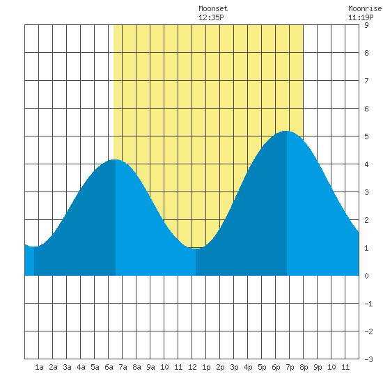 Benicia tide chart for Wednesday, August 17, 2022