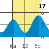 Benicia tide chart for Wednesday, August 17, 2022