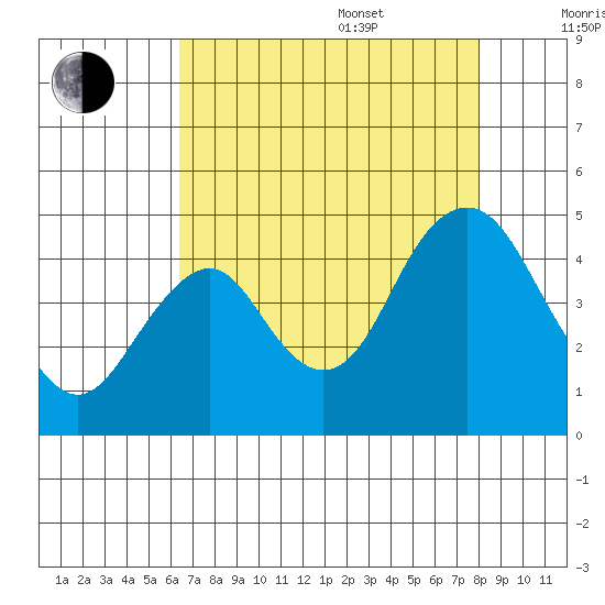 Benicia tide chart for Thursday, August 18, 2022
