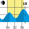 Benicia tide chart for Thursday, August 18, 2022