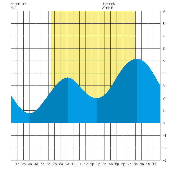 Benicia tide chart for Friday, August 19, 2022