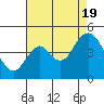 Benicia tide chart for Friday, August 19, 2022