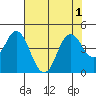 Benicia tide chart for Monday, August 1, 2022