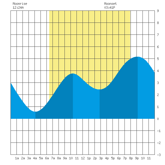 Benicia tide chart for Saturday, August 20, 2022