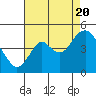 Benicia tide chart for Saturday, August 20, 2022