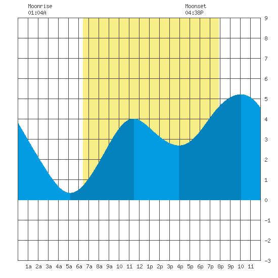 Benicia tide chart for Sunday, August 21, 2022