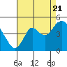 Benicia tide chart for Sunday, August 21, 2022