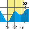 Benicia tide chart for Monday, August 22, 2022