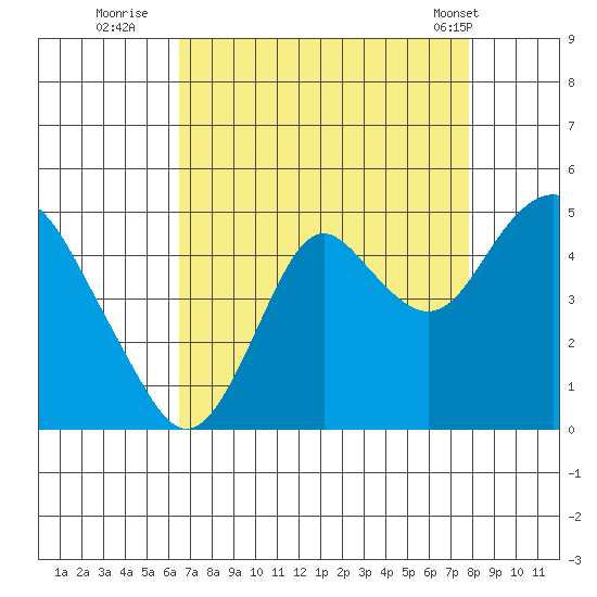 Benicia tide chart for Tuesday, August 23, 2022