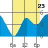 Benicia tide chart for Tuesday, August 23, 2022