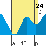 Benicia tide chart for Wednesday, August 24, 2022
