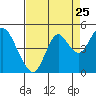 Benicia tide chart for Thursday, August 25, 2022