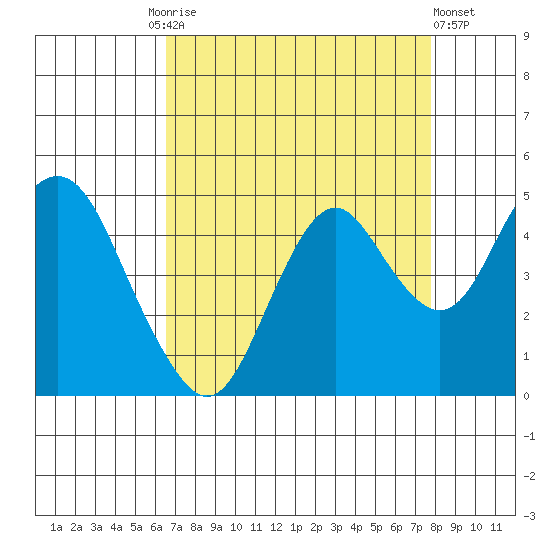 Benicia tide chart for Friday, August 26, 2022