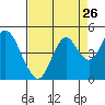 Benicia tide chart for Friday, August 26, 2022