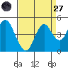 Benicia tide chart for Saturday, August 27, 2022
