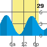 Benicia tide chart for Monday, August 29, 2022