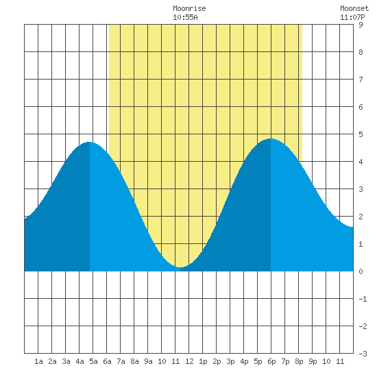 Benicia tide chart for Tuesday, August 2, 2022