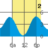 Benicia tide chart for Tuesday, August 2, 2022