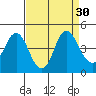 Benicia tide chart for Tuesday, August 30, 2022