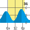 Benicia tide chart for Wednesday, August 31, 2022