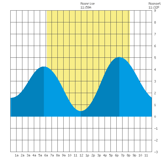 Benicia tide chart for Wednesday, August 3, 2022