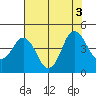 Benicia tide chart for Wednesday, August 3, 2022