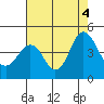 Benicia tide chart for Thursday, August 4, 2022