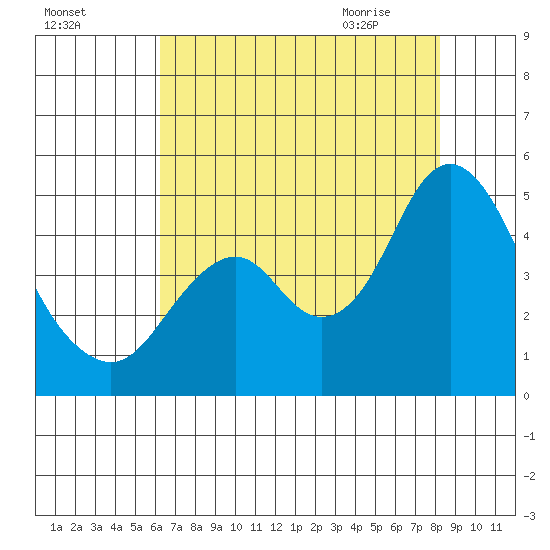 Benicia tide chart for Saturday, August 6, 2022