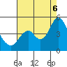 Benicia tide chart for Saturday, August 6, 2022