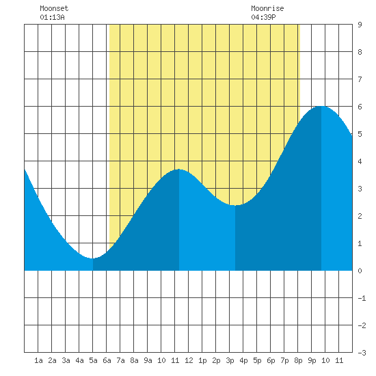 Benicia tide chart for Sunday, August 7, 2022