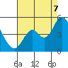 Benicia tide chart for Sunday, August 7, 2022