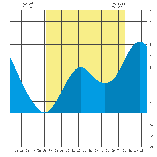 Benicia tide chart for Monday, August 8, 2022