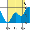 Benicia tide chart for Monday, August 8, 2022