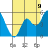 Benicia tide chart for Tuesday, August 9, 2022
