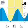 Benicia tide chart for Saturday, September 10, 2022