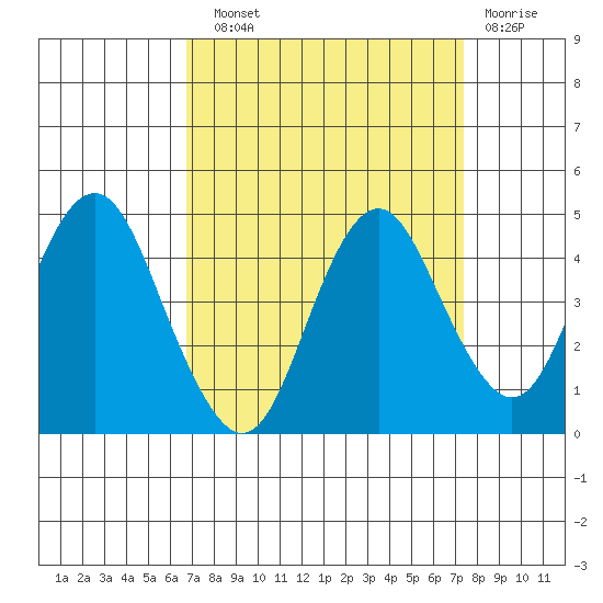 Benicia tide chart for Sunday, September 11, 2022