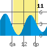 Benicia tide chart for Sunday, September 11, 2022