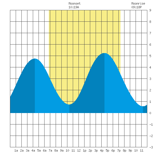 Benicia tide chart for Tuesday, September 13, 2022