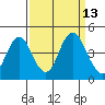 Benicia tide chart for Tuesday, September 13, 2022