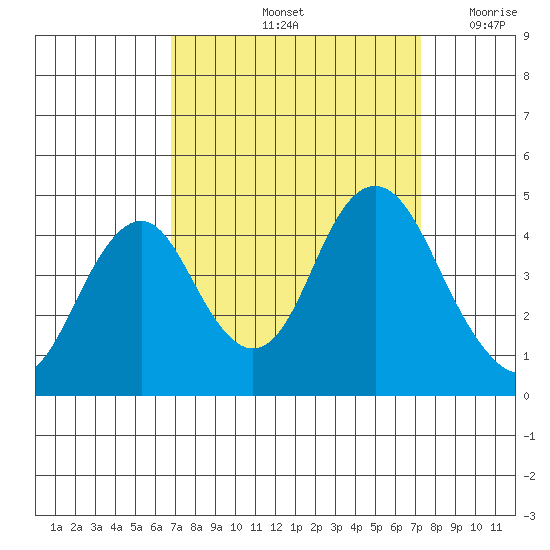 Benicia tide chart for Wednesday, September 14, 2022