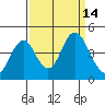 Benicia tide chart for Wednesday, September 14, 2022