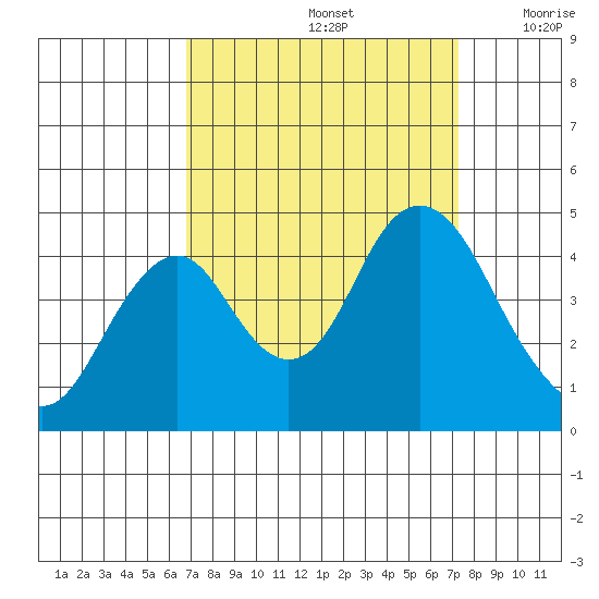 Benicia tide chart for Thursday, September 15, 2022