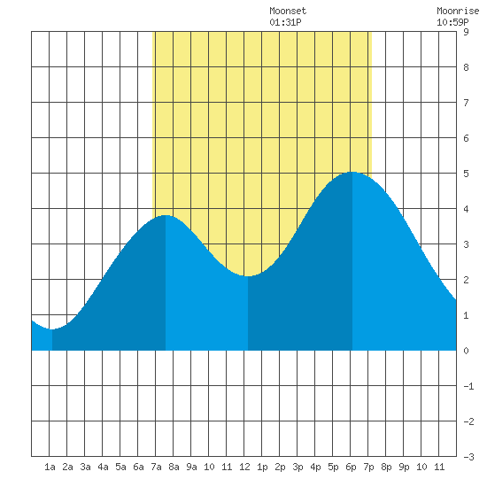 Benicia tide chart for Friday, September 16, 2022