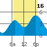 Benicia tide chart for Friday, September 16, 2022
