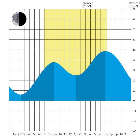 Benicia tide chart for Saturday, September 17, 2022